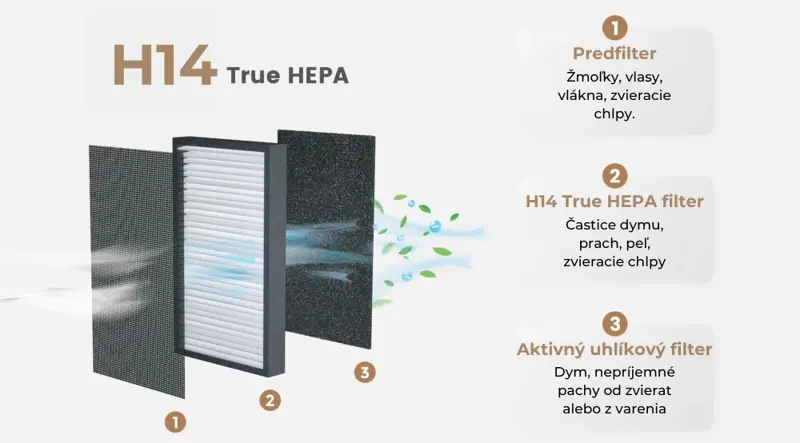 Náhradné filtre H14 pre čističku vzduchu AIRVERSA Purelle